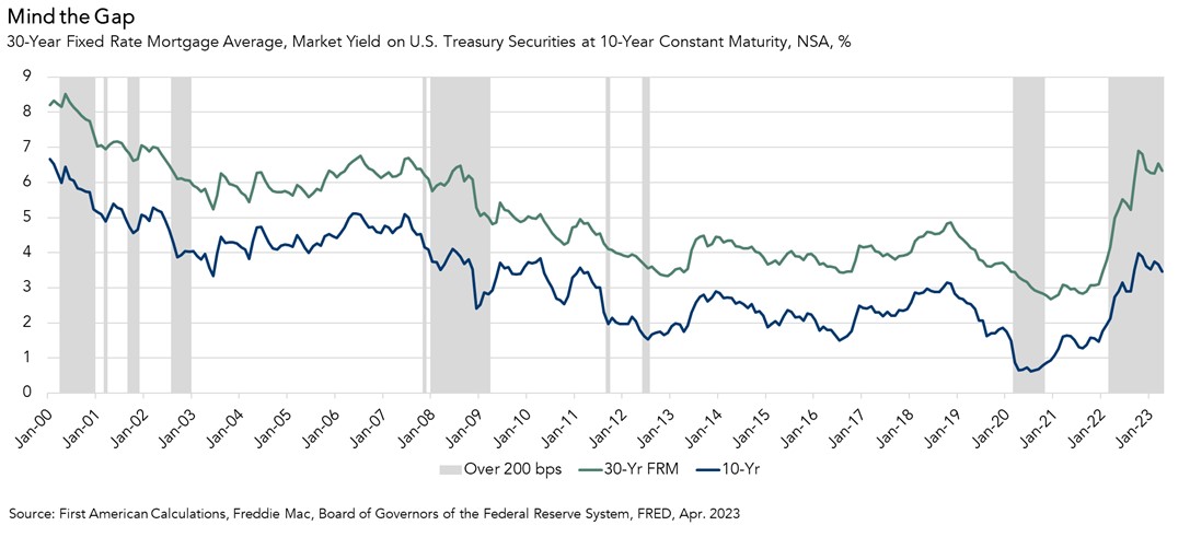 Mind The Gap Between Mortgage Rates And The 10 Year Treasury Yield